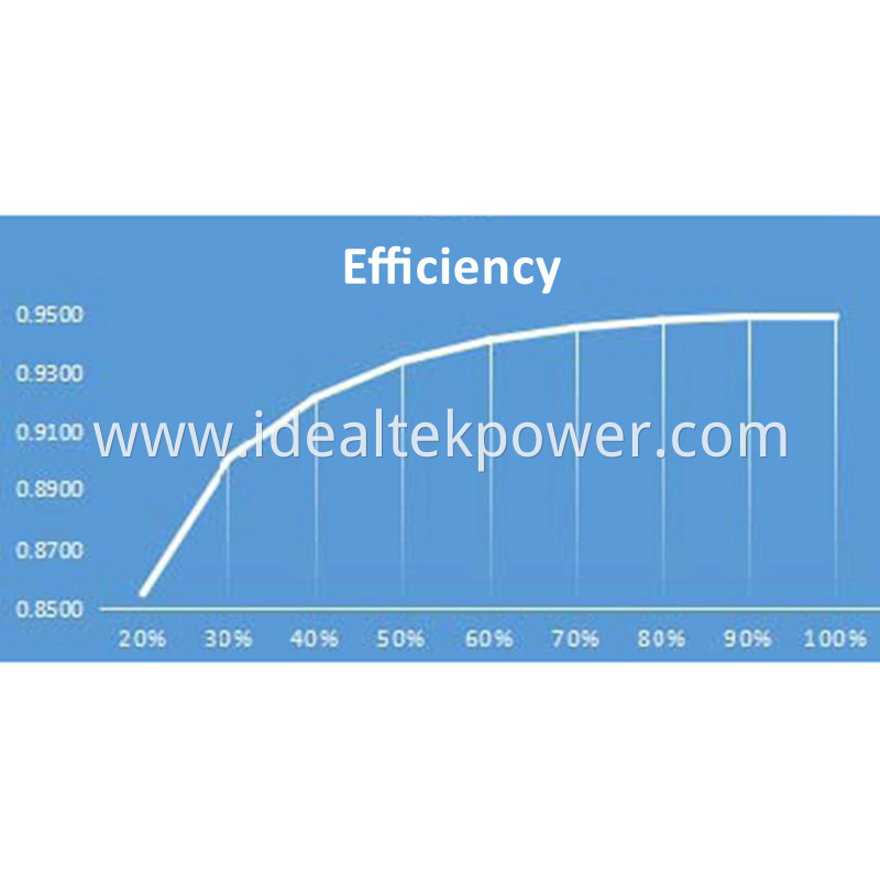 Bidirectional Power Supplies Efficiency Curve